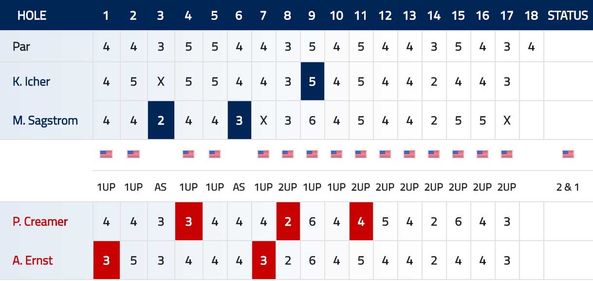 Scorecard Creamer Ernst