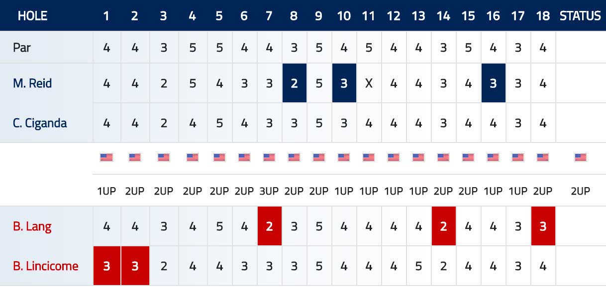 Scorecard Lang Lincicome