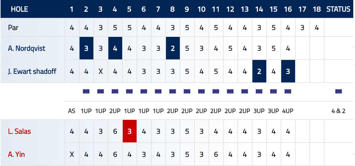 Scorecard Nordqvist Ewart Shadoff