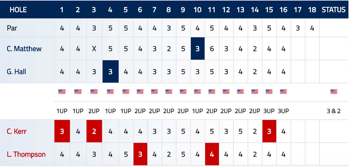 Scorecard Kerr and Thompson