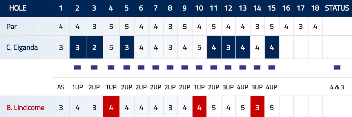 Scorecard Ciganda Lincicome