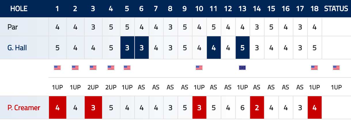 Scorecard Creamer Hall