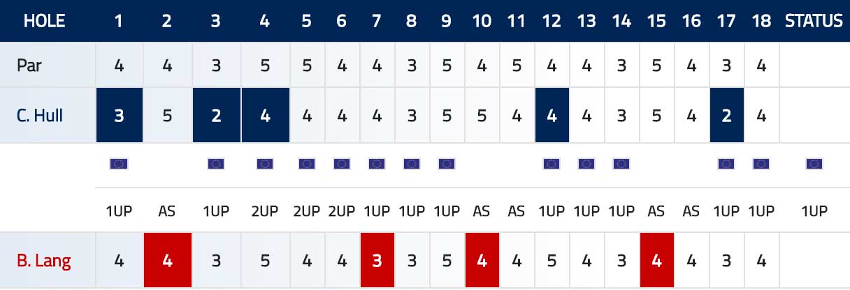 Scorecard Hull Lang