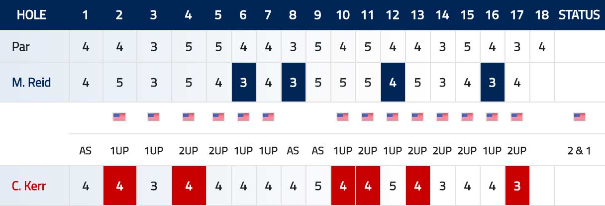 Scorecard Kerr Reid