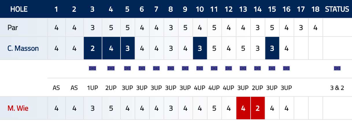 Scorecard Masson Wie