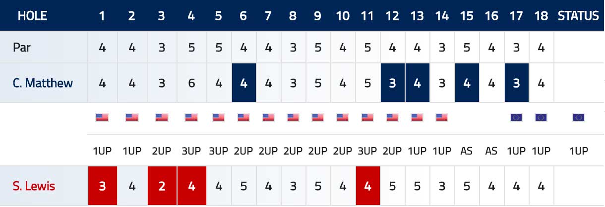 Scorecard Matthew Lewis