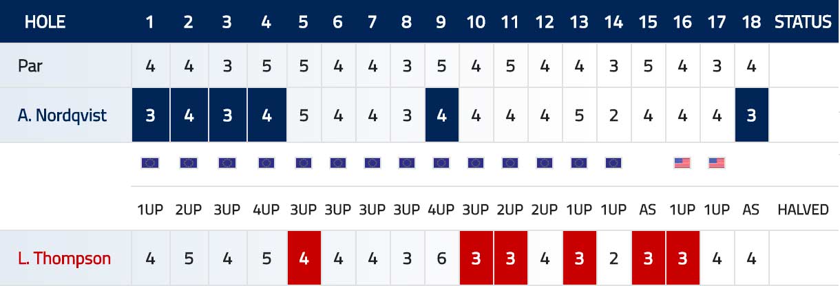 Scorecard Nordqvist Thompson