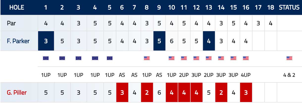 Scorecard Piller Parker