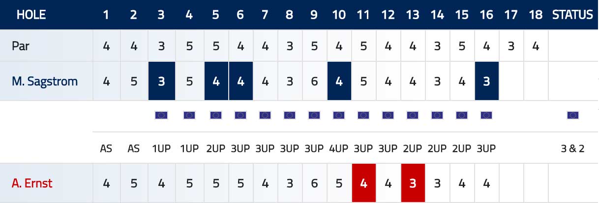 Scorecard Sagstrom Ernst