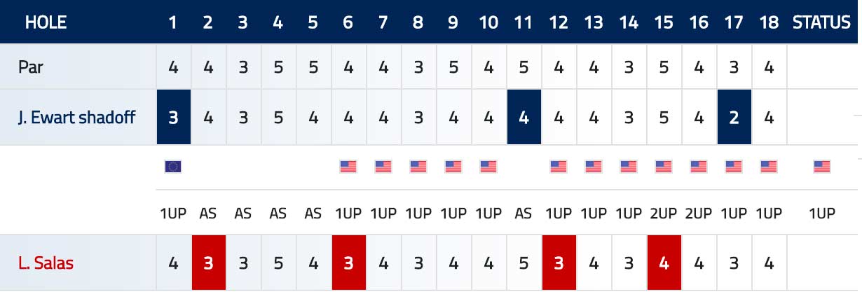 Scorecard Salas Ewart Shadoff