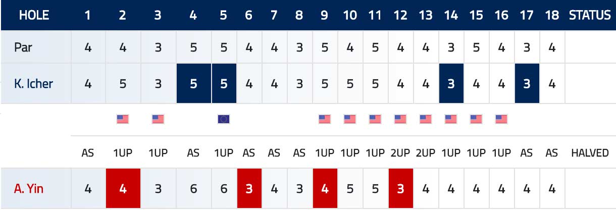 Scorecard Yin Icher